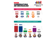 #EncuestaDecembrina | Casa encuestadora ubica a Alfonso Martínez en empáte técnico con Morena rumbo al #2027