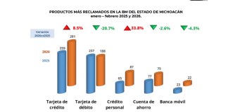 La CONDUSEF atendió 1,089 reclamaciones del Estado de Michoacán durante el primer bimestre de 2026