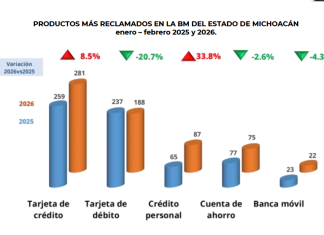 La CONDUSEF atendió 1,089 reclamaciones del Estado de Michoacán durante el primer bimestre de 2026