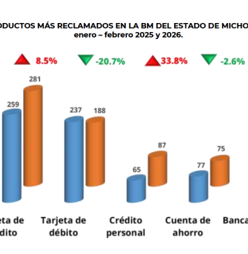 La CONDUSEF atendió 1,089 reclamaciones del Estado de Michoacán durante el primer bimestre de 2026