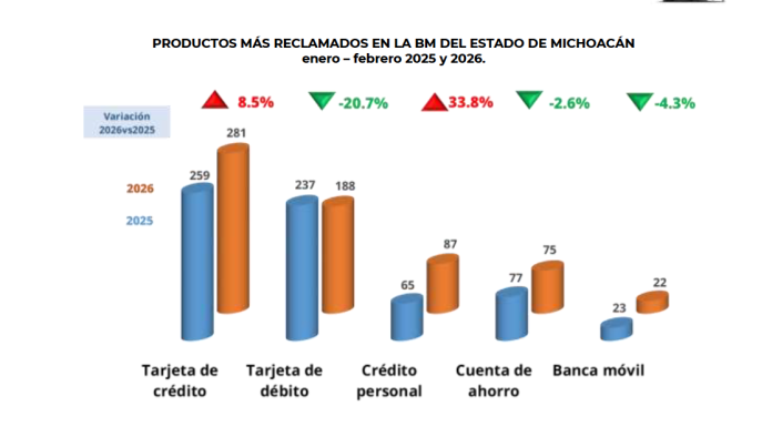 La CONDUSEF atendió 1,089 reclamaciones del Estado de Michoacán durante el primer bimestre de 2026