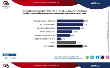 Morelia entre Paola y Fito, de acuerdo a encuestadora