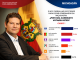 Lidera Alfonso Martínez Alcázar, intención del voto: Massive Caller